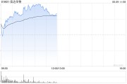 事业顺景信达生物早盘涨超6% 高盛给予其“买入”评级