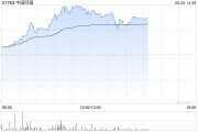 事业顺景中国同辐持续上涨逾12% 近日氟[18F]贝他嗪注射液启动III期临床试验