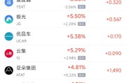 事业顺景周四热门中概股涨跌不一 阿里巴巴跌1.45%，满帮涨3.30%