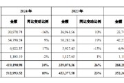 事业顺景舍得酒业：公司库存商品在合理范围内，不存在积压情况