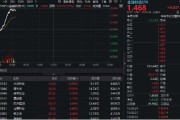 事业顺景金融科技异动拉升，159851放量涨近3%，楚天龙4天3板！多重催化利好，机构旗帜鲜明看好板块机会