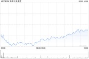 事业顺景恒生科技指数、国企指数跌幅扩大至3%，钢铁股集体下挫
