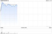 事业顺景港股黄金股早盘冲高 紫金矿业、招金矿业涨近3%