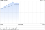 事业顺景港股内银股冲高 中信银行涨超4% 机构重视基金改革下银行配置新逻辑