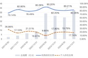 事业顺景大成竞争优势A（090013）2024年末机构持仓占比82.26%，近一年业绩回报21.06%