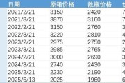 事业顺景批发价4年跌48%，茅台跌至1960元