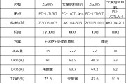 事业顺景泽璟制药ZG005两项研究入选口头报告 单药二线治疗宫颈癌数据优于卡度尼利单抗 | 2025ASCO