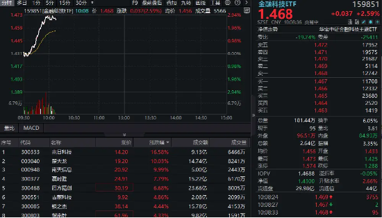 金融科技异动拉升，159851放量涨近3%，楚(😀)天龙4天3板！多重催化利好，机构旗帜鲜明看好板块机会