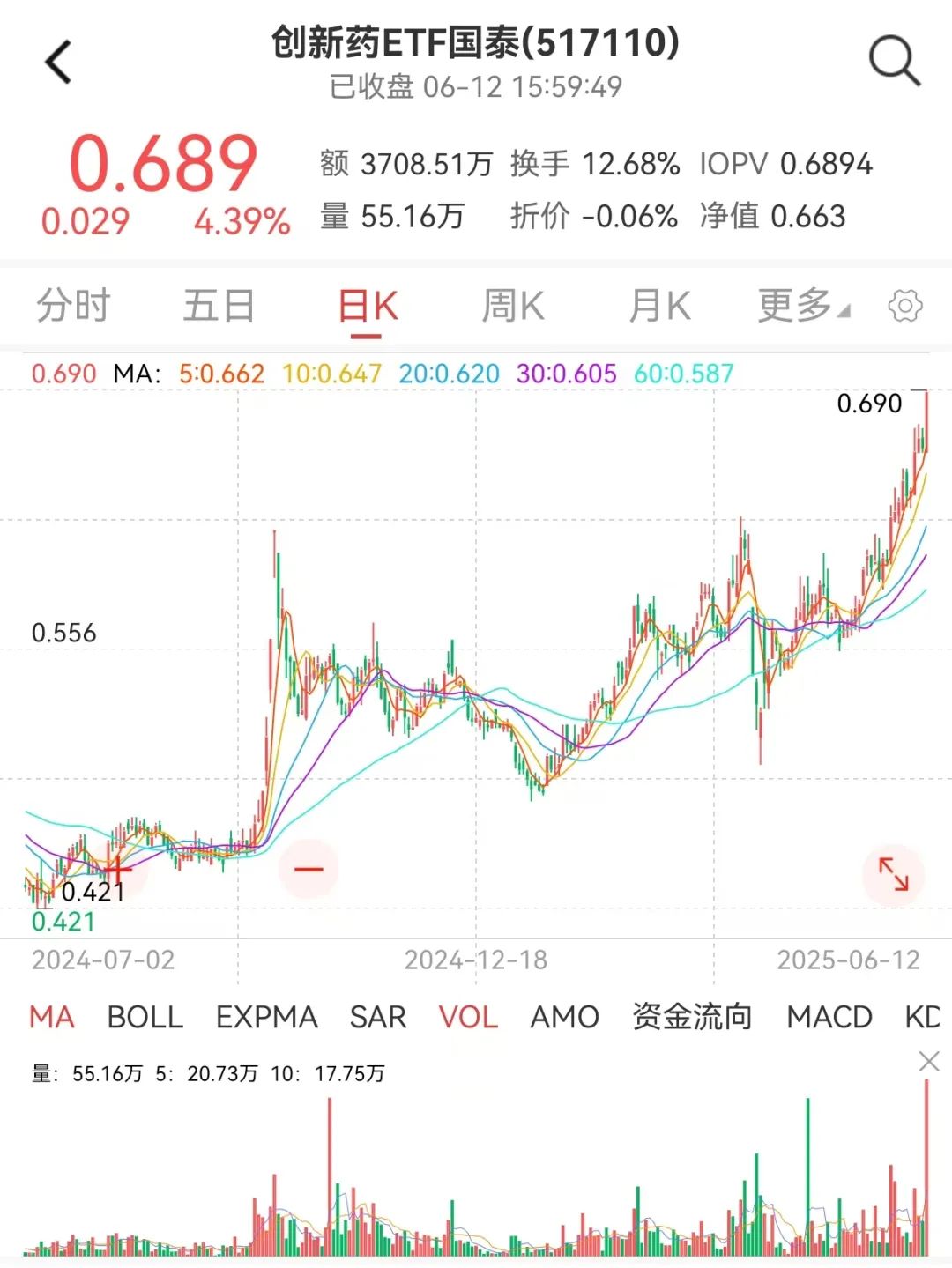 创新药 ETF 国(❣)泰大涨 4.39%点评