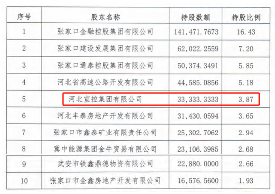 时隔半年再定增！张家口银行频频补充资本背后，盈利能力亟待改善(🚃)
