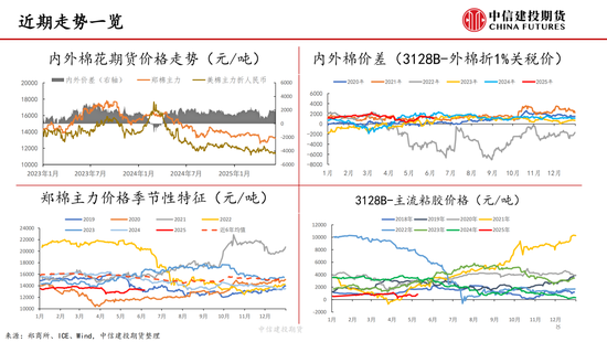 【棉(🗿)花纺谈】供(🌬)应端阶段性缩量 疆棉基差坚挺