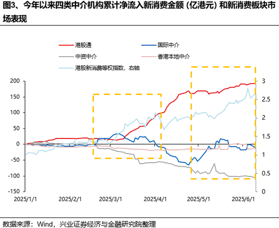 兴证策略(📎)：谁在买港股新消费和创新药？
