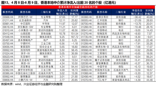 兴(➿)证策略：谁在买港股新消费和创新药？